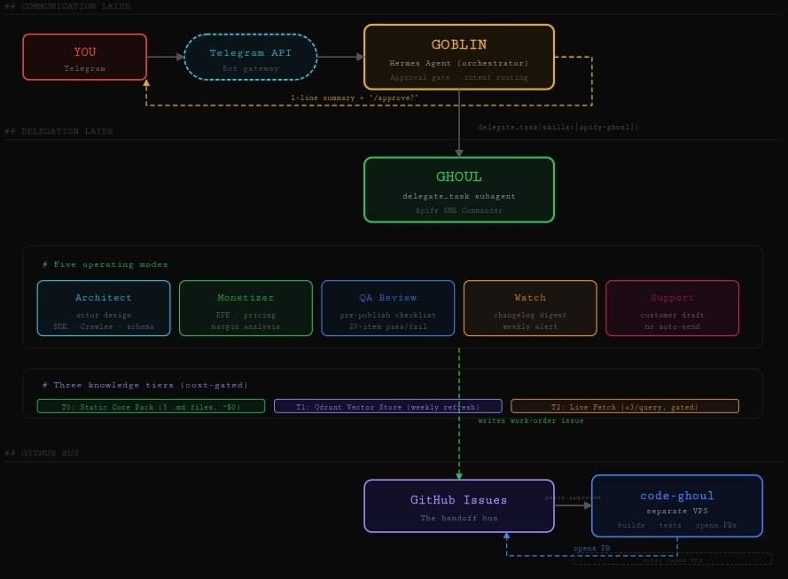 Goblin + ghoul multi-agent architecture diagram
