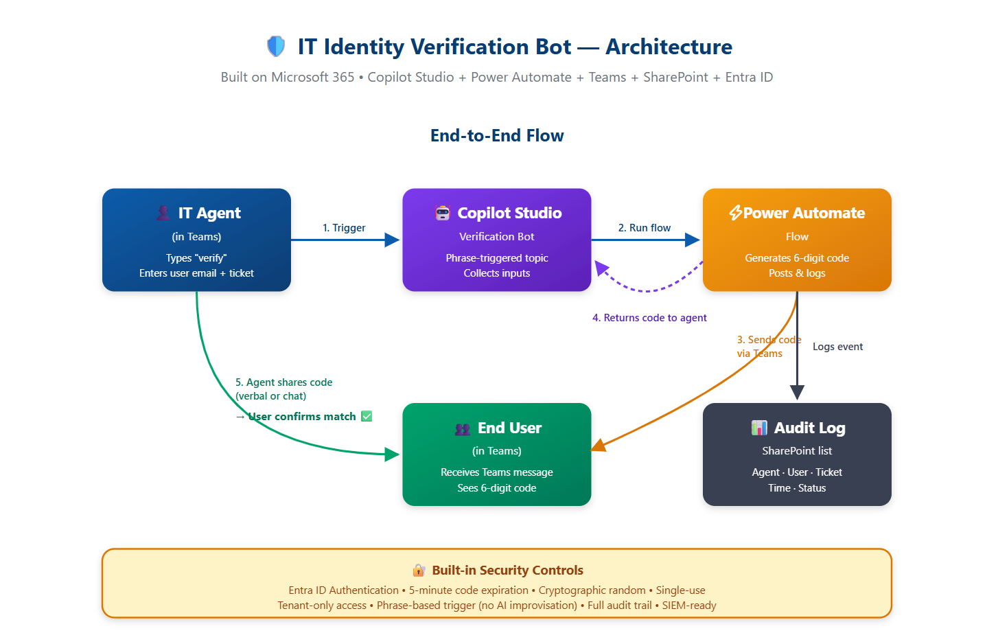 IT Identity Verification Bot flow diagram